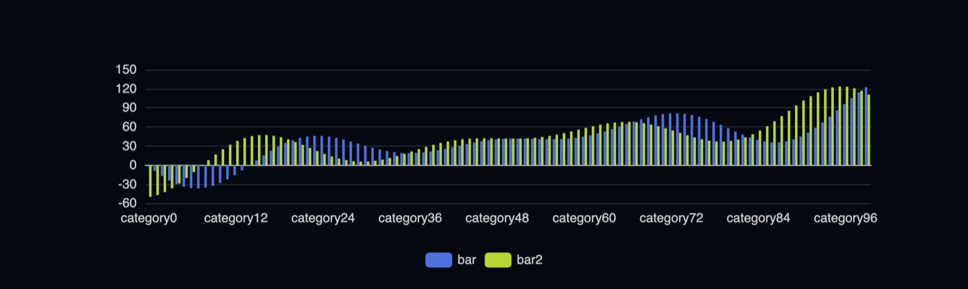 A bar chart rendered by ngx-echarts on its demo site